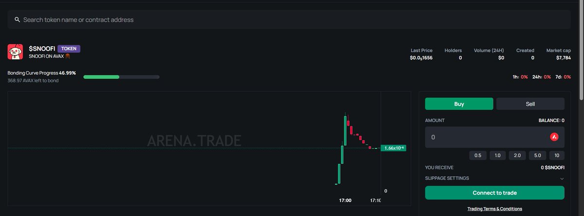 Jeets are out!!!

right time to get in 🐶

don't fade snoofie: arena.trade/token/0x7c5284…