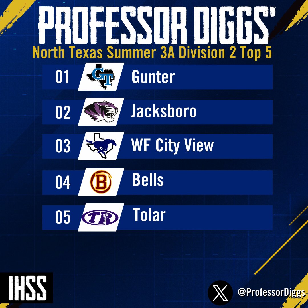Our IHSS Insider <a href="/ProfessorDiggs/">Matt Diggs</a> is back with his first rankings of 2025! 

North Texas High School Football Summer Rankings below! #txhsfb

3A Rankings
