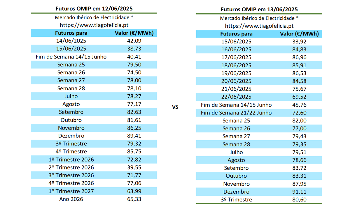 tiagofelicia's tweet photo. Ligeiro aumento dos valores dos futuros OMIP
- Futuros #OMIP/#MIBEL em 13/06/2025
- Valores Diários do #OMIE/#MIBEL e #MIBGAS VTP (De 2024 até 14/06/2025)
A média com futuros para Junho está em 68,98 €/MWh.
Simuladores para #eletricidade em
👉 https://t.co/p0E7Xzlzto https://t.co/Kwu1j5qfBv