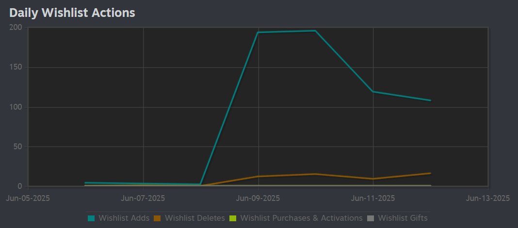 My first #SteamNextFest experience so far ✨