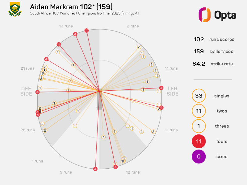 OptaJim (@optajim) on Twitter photo 3 - Aiden Markram notched up his third century in the 4th innings in men's Tests today, the second highest outright such knocks by any <a href="/ProteasMenCSA/">Proteas Men</a> batter after Graeme Smith (4); this is also Markram's second ton in the format away from home. Clutch.
#ICCWTC2025Final #SAvsAUS 3 - Aiden Markram notched up his third century in the 4th innings in men's Tests today, the second highest outright such knocks by any <a href="/ProteasMenCSA/">Proteas Men</a> batter after Graeme Smith (4); this is also Markram's second ton in the format away from home. Clutch.
#ICCWTC2025Final #SAvsAUS