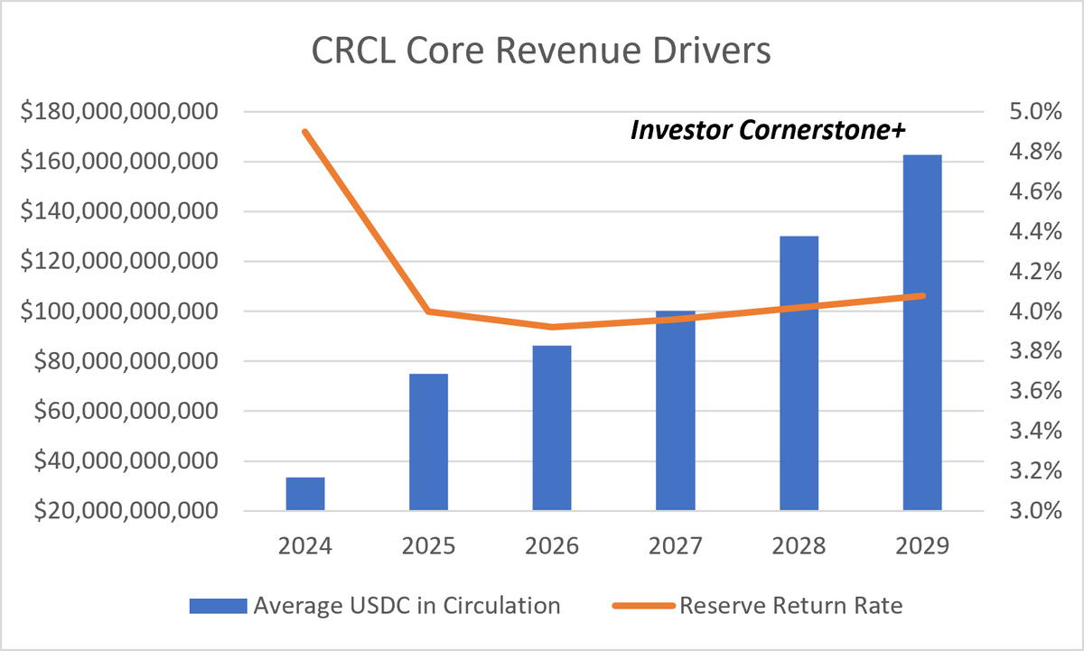 InvestorCorn's tweet photo. $CRCL premium to $COIN and inverse trading today sets a clear indication of market schizophrenia.  Over 60% of $CRCL revenue is distributed/transacted to $COIN for #USDC. $CRCL business model is dependent upon growth in #DigitalCurrency, which represents 98% of revenue, versus $COIN 60% exposure to trading revenue. While there is logic in $CRCL growing #DigitalCurrency on platform faster than $COIN, it remains to be seen how this interplay will evolve over time. 

With war just beginning in Middle East and instability within the U.S., #RetailInvestors should be highly cautious with $CRCL right now.