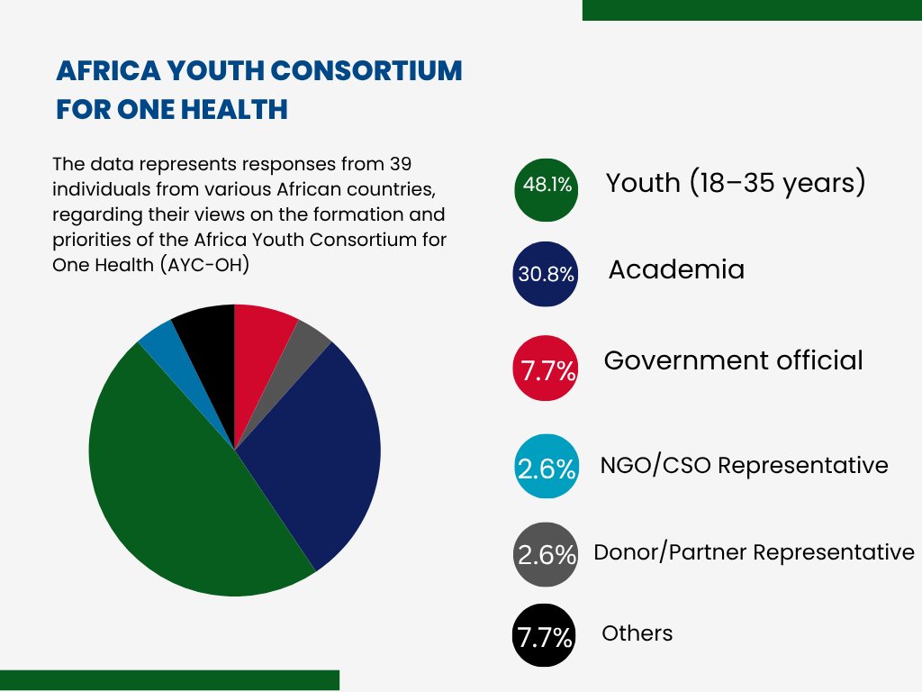 Edema Fred Otto (@edemafredotto) on Twitter photo We recently conducted a continental survey via <a href="/UYCAS256/">Uganda Youth consortium 4 Antimicrobial Stewardshp</a> to assess the need for a youth-led One Health network in Africa. Voices from across the continent—except North Africa—have spoken loud and clear: there's an urgent need for a united, youth-driven One Health movement!#AYCOH We recently conducted a continental survey via <a href="/UYCAS256/">Uganda Youth consortium 4 Antimicrobial Stewardshp</a> to assess the need for a youth-led One Health network in Africa. Voices from across the continent—except North Africa—have spoken loud and clear: there's an urgent need for a united, youth-driven One Health movement!#AYCOH