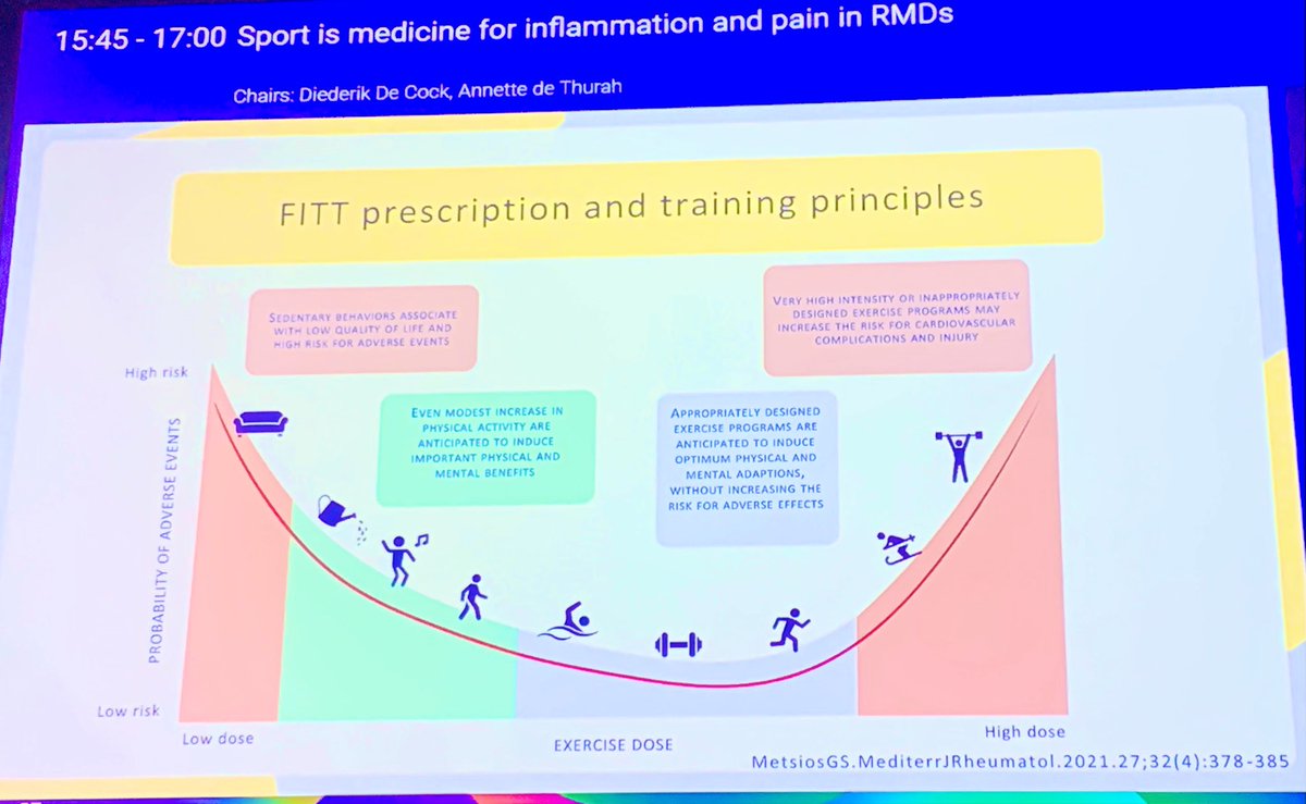 Sim_Orizon's tweet image. 💪 Finally! At #EULAR2025, a whole session dedicated to the role of sport in RMDs 🙌
From evidence to practice, from inflammation control to pain relief, sport is medicine.
🧠 “A DMARD and a painkiller”? Yes, with data to back it.
#RheumTwitter #ExerciseIsMedicine #RMDs