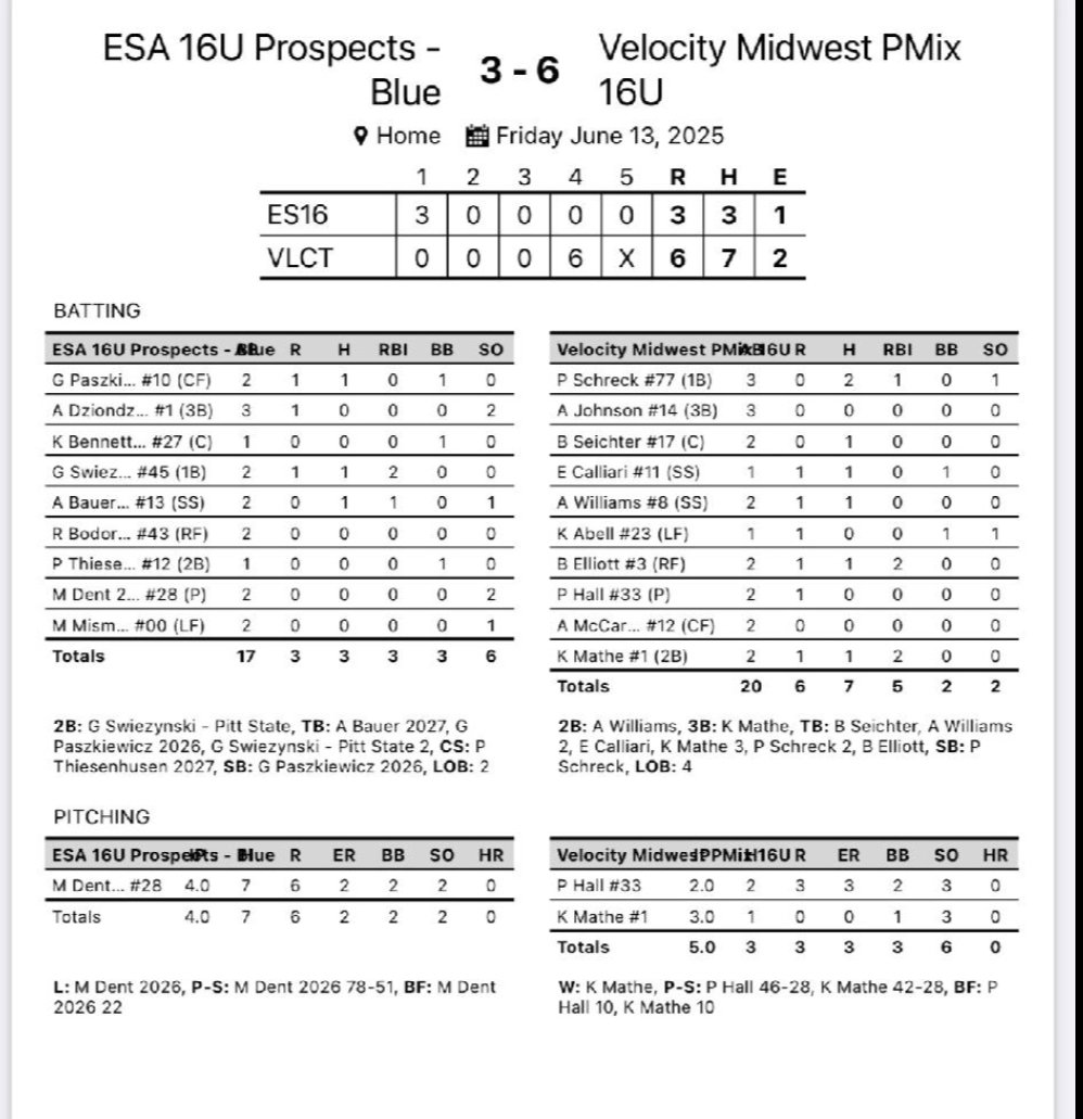 Velocity Performance Training (@velocity_gb) on Twitter photo 16u Midwest pick up a win at Border Battle.
<a href="/paige_schreck/">Paige Schreck 2027</a> 2-3
<a href="/MatheK67/">Kyleigh Mathe 2026</a> 3B 3i 1h 3k's
#TrainWithVelocity 16u Midwest pick up a win at Border Battle.
<a href="/paige_schreck/">Paige Schreck 2027</a> 2-3
<a href="/MatheK67/">Kyleigh Mathe 2026</a> 3B 3i 1h 3k's
#TrainWithVelocity