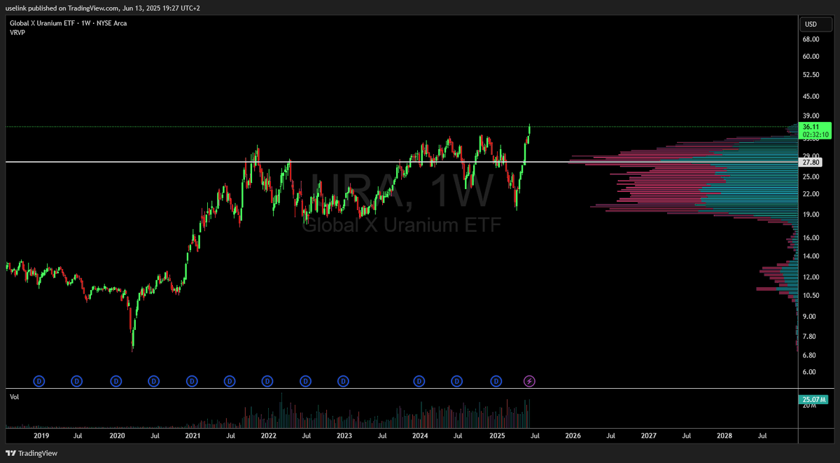 $URA 1W;

Looking at teh weekly volume profile alone

This is very bullish on the weekly chart for the #uranium miners