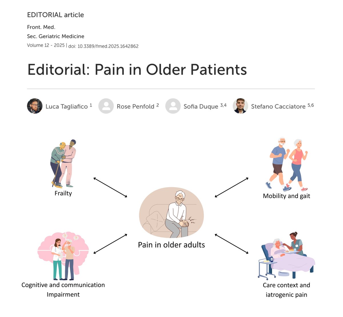 stecacMD's tweet image. 🧠 What’s the best way to wrap up the week? With a new article out, of course!
The pre-print of our editorial on pain in older adults is now online in @FrontiersIn Medicine (Section Geriatric Medicine):
This article concludes the special issue we had the pleasure to co-edit with…
