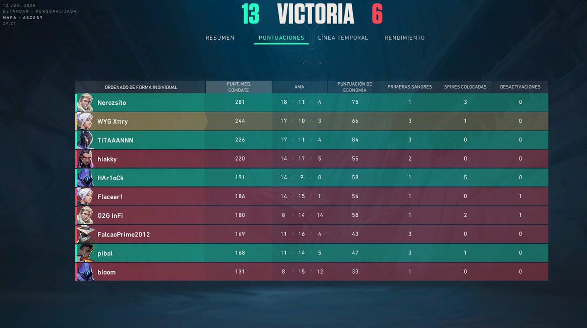 Ganamos 2-0 vs <a href="/EsThundergaming/">Thunder Gaming</a> GGs <a href="/Flaceer1/">Flaceer</a>

Next vs <a href="/LotusKnights/">Lotus Knights: ZERO</a> en 30 mins ^^