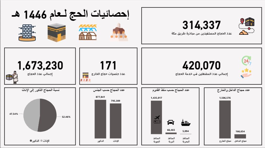 _nanio_'s tweet photo. { وأذن في الناس بالحج }

تقرير مبسط لإحصائيات الحج لعام 1446 هـ والذي تم بحمد الله بنجاح مبهر وتنظيم كبير على المستوى التنظيمي والتقني وهذا غير مستغرب على حكومتنا الرشيدة..
#السعودية حيثُ فن إدارة الحشود 🇸🇦🤍

•البيانات من الهيئة العامة للإحصاء•

@HajMinistry 
@ABDULMAJEEDFUL https://t.co/NQyQISjwaa