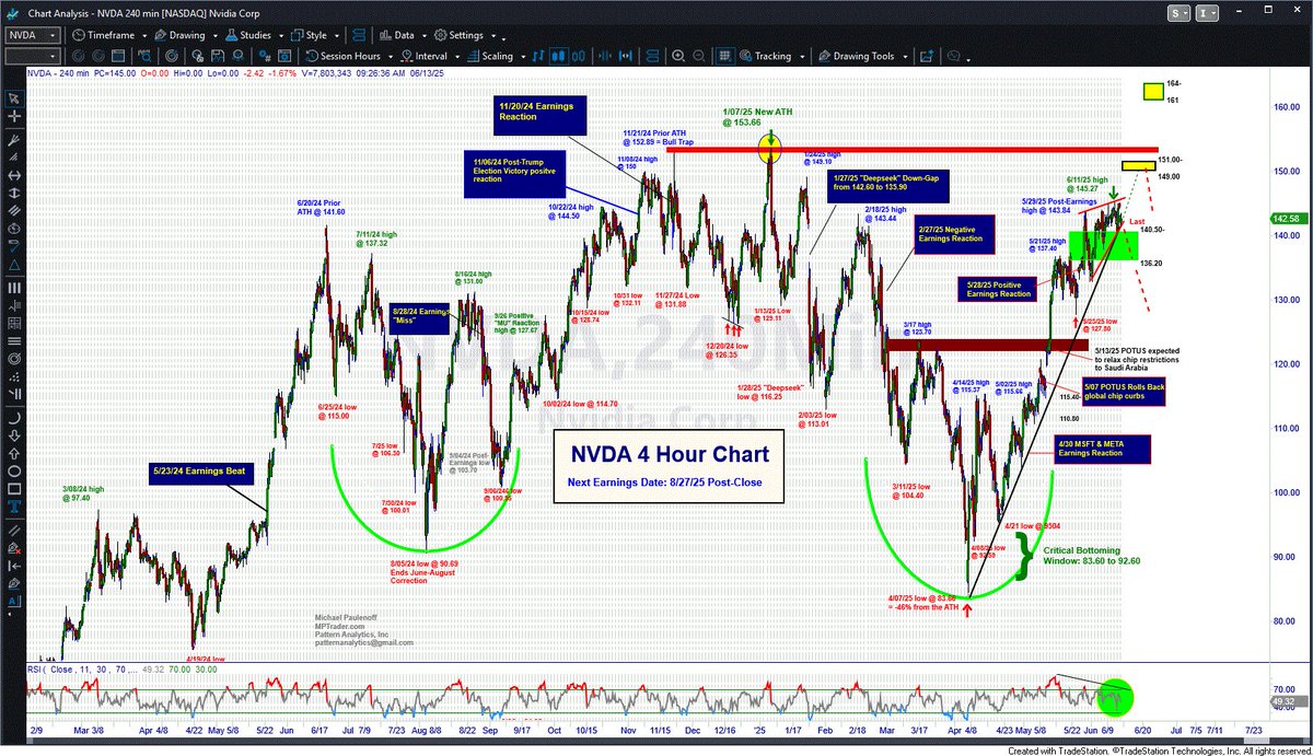 $NVDA, the poster child for the AI chip-producing technology sector, is down 1.6% in pre-market trading, which we notice remains ABOVE the dominant post-April up trendline, and as such, has endured zero damage from the overnight negative geopolitical news. Indeed, the big tech