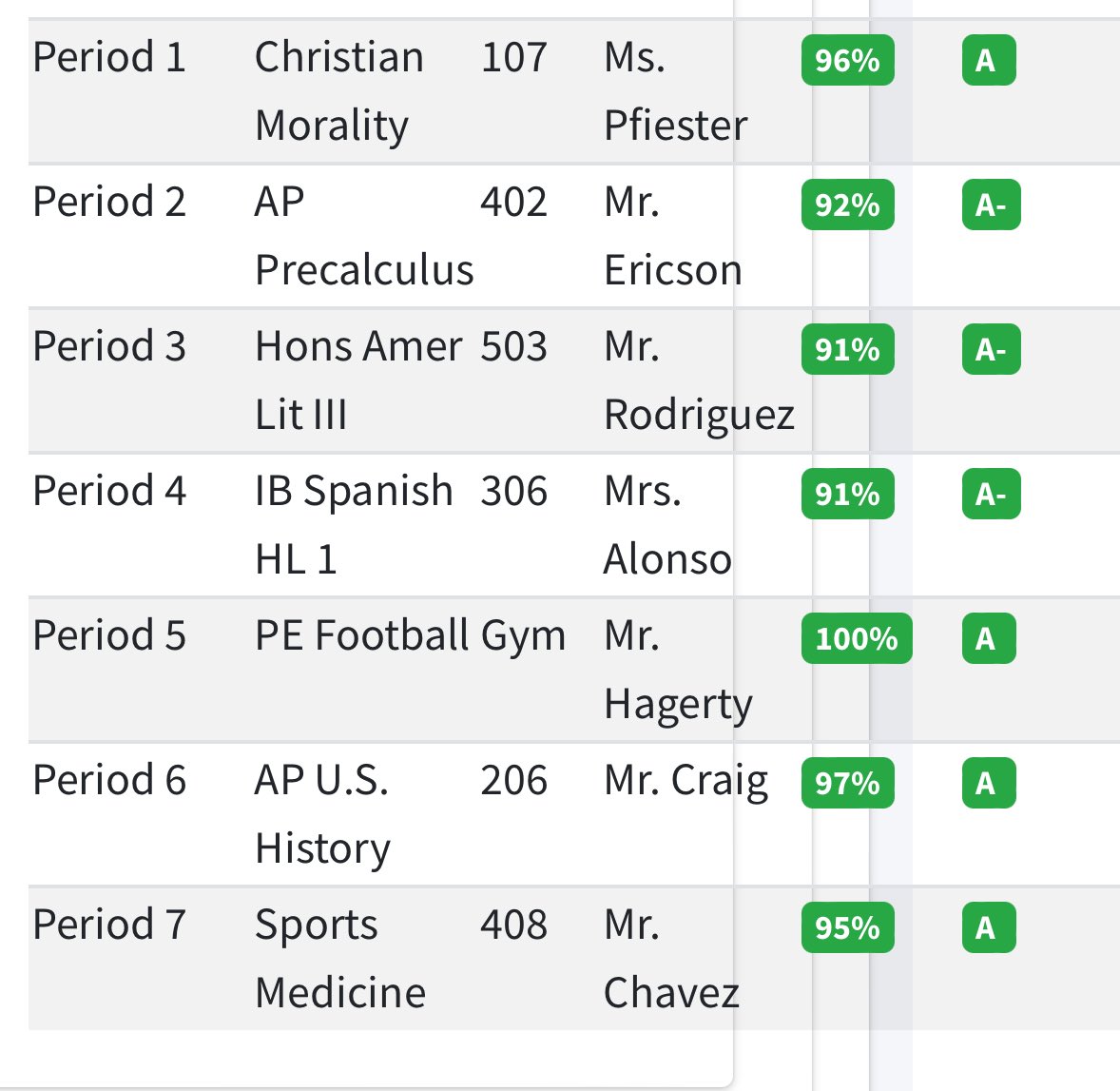 Diego Gonzales (@dgonzales30) on Twitter photo I am proud to have officially earned straight A’s and a 4.67 semester GPA. #StudentAthlete
<a href="/amat_football/">Bishop Amat Football</a> <a href="/Kmine4/">Kory Minor</a> <a href="/CoachJohnson32_/">Coach Niko Johnson</a> <a href="/CoachChuy67/">Mr. Jesus Hernandez</a> <a href="/DonaldBernard02/">Donald Bernard</a> I am proud to have officially earned straight A’s and a 4.67 semester GPA. #StudentAthlete
<a href="/amat_football/">Bishop Amat Football</a> <a href="/Kmine4/">Kory Minor</a> <a href="/CoachJohnson32_/">Coach Niko Johnson</a> <a href="/CoachChuy67/">Mr. Jesus Hernandez</a> <a href="/DonaldBernard02/">Donald Bernard</a>