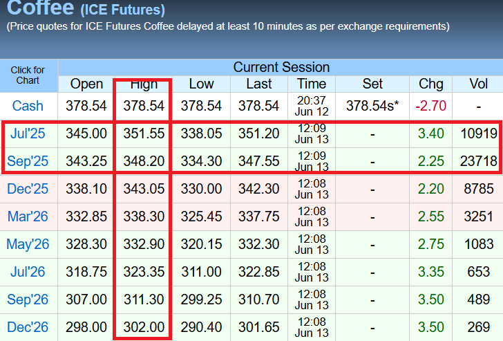 MARKET WATCH #KC: Arabica #coffee closed higher after another battle between bulls and bears in the last few hurs of a session with modest volume and just over 34K contracts for the 2 front months, with active fresh buying once #KC dipped below the $3.40-mark and bears FAILING to