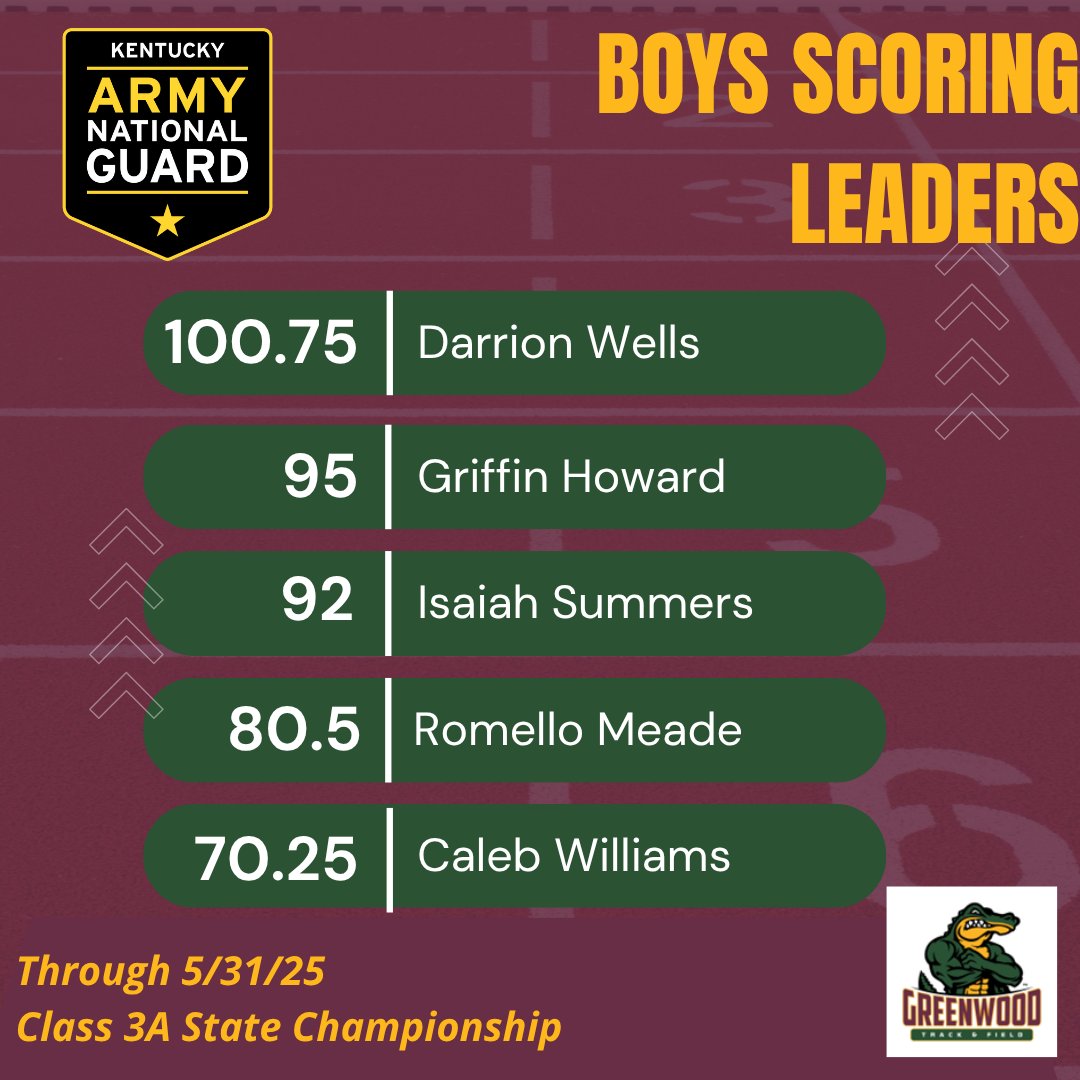 GHS Track & Field (@gatortrackfield) on Twitter photo Kentucky Army National Guard <a href="/SGTSproles/">SGT SPROLES</a> Boys Scoring Leaders through 5/31 🐊<a href="/GHSGatorSports/">Greenwood Gators Athletics</a> Kentucky Army National Guard <a href="/SGTSproles/">SGT SPROLES</a> Boys Scoring Leaders through 5/31 🐊<a href="/GHSGatorSports/">Greenwood Gators Athletics</a>