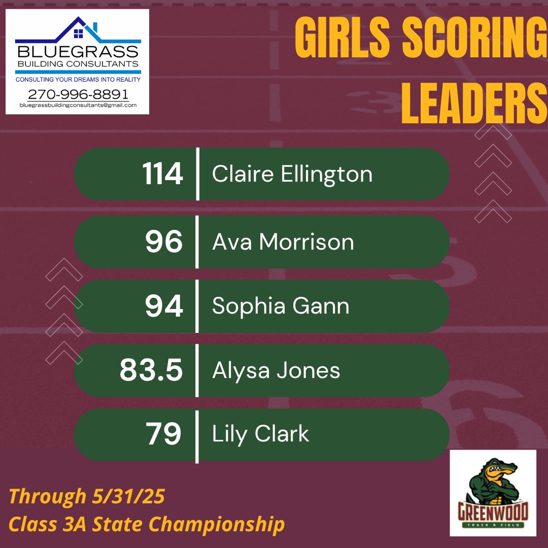 GHS Track & Field (@gatortrackfield) on Twitter photo Bluegrass Building Consultants Girls Scoring Leaders through 5/31 🐊 <a href="/GHSGatorSports/">Greenwood Gators Athletics</a> Bluegrass Building Consultants Girls Scoring Leaders through 5/31 🐊 <a href="/GHSGatorSports/">Greenwood Gators Athletics</a>