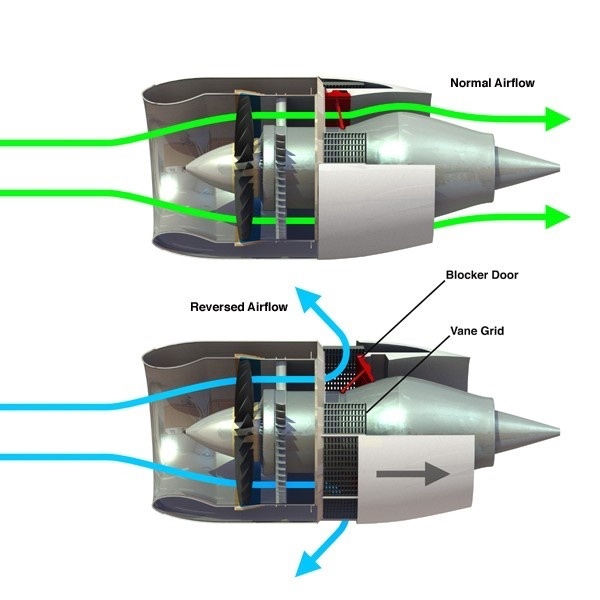 airmainengineer's tweet image. A thrust reverser is a mechanical system used in aircraft engines to help slow down the aircraft after landing. It temporarily redirects the engine’s thrust forward, instead of backward, to reduce the plane’s speed more quickly and relieve stress on the wheel brakes.

How It…