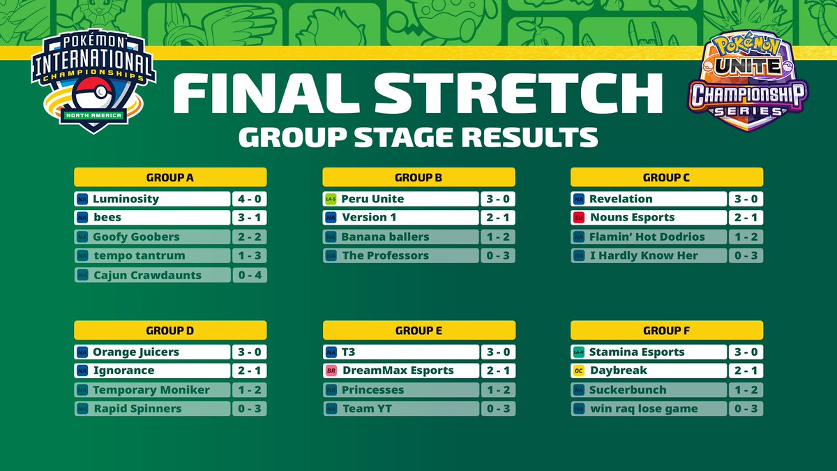 UniteEsports's tweet image. Day 1 of the Final Stretch is in the books! Congratulations to the 12 teams advancing to tomorrow's bracket stage! 🎉

#PokemonUNITE | #UNITEesports