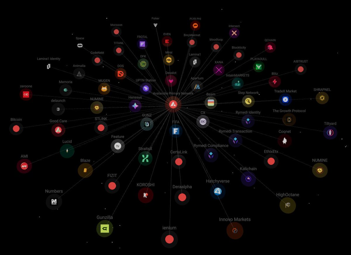There are currently 67 L1's Building On $AVAX