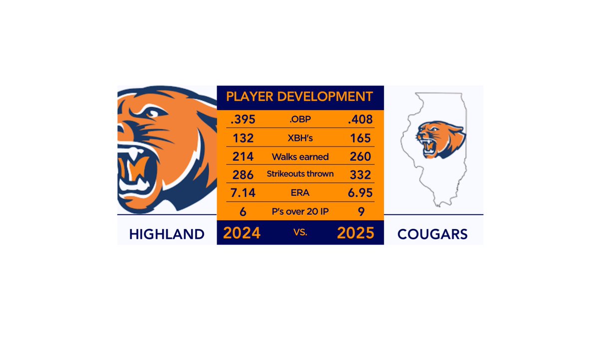 Highland CC Baseball (@hcc_cougars) on Twitter photo Come develop at Highland!! Some major gains happened over the last year!
11 Sophomore’s moving onto the 4-year level from this years team.. 30+ over the last 3 years
#GoCougars | #DevelopHere | <a href="/HCCCougars/">Highland Cougars</a> Come develop at Highland!! Some major gains happened over the last year!
11 Sophomore’s moving onto the 4-year level from this years team.. 30+ over the last 3 years
#GoCougars | #DevelopHere | <a href="/HCCCougars/">Highland Cougars</a>