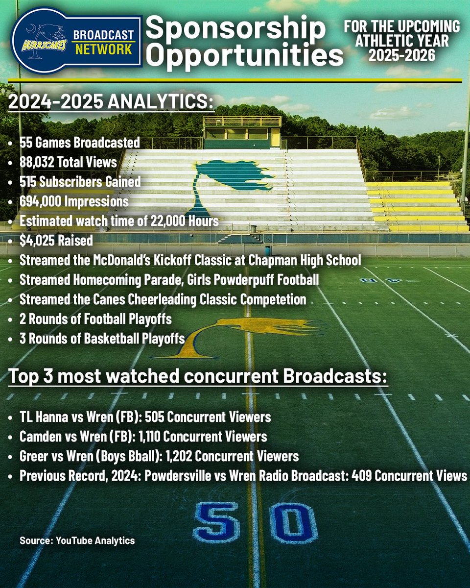 Opportunity to Join along the Wren Broadcast Network in the 25-26 Athletic Year 

We want to use our platform to put your business in the limelight ! 

Contact AD Stan Yarborough or Me with any and all questions and concerns! 

#Canes