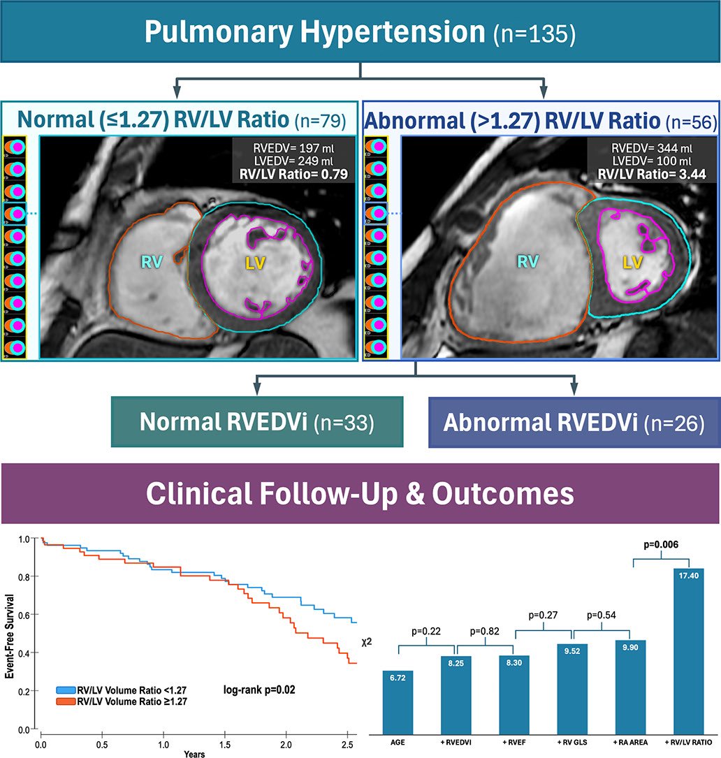 Progress in Cardiovascular Diseases (@pcvdjournal) on Twitter photo 📰 Prognostic value of the RV to LV volume ratio on cardiac magnetic resonance imaging in predicting adverse outcomes for adults with pulmonary hypertension
🔗 sciencedirect.com/science/articl…
<a href="/robertshiuzhang/">Robert Zhang MD</a> <a href="/MMukherjeeMD/">Monica Mukherjee MD, MPH</a> <a href="/JiwonKimMD/">Jiwon Kim, MD</a>
<a href="/ElsevierConnect/">Elsevier</a> <a href="/ELS_Cardiology/">Elsevier Cardiology</a>
#CardioX 📰 Prognostic value of the RV to LV volume ratio on cardiac magnetic resonance imaging in predicting adverse outcomes for adults with pulmonary hypertension
🔗 sciencedirect.com/science/articl…
<a href="/robertshiuzhang/">Robert Zhang MD</a> <a href="/MMukherjeeMD/">Monica Mukherjee MD, MPH</a> <a href="/JiwonKimMD/">Jiwon Kim, MD</a>
<a href="/ElsevierConnect/">Elsevier</a> <a href="/ELS_Cardiology/">Elsevier Cardiology</a>
#CardioX