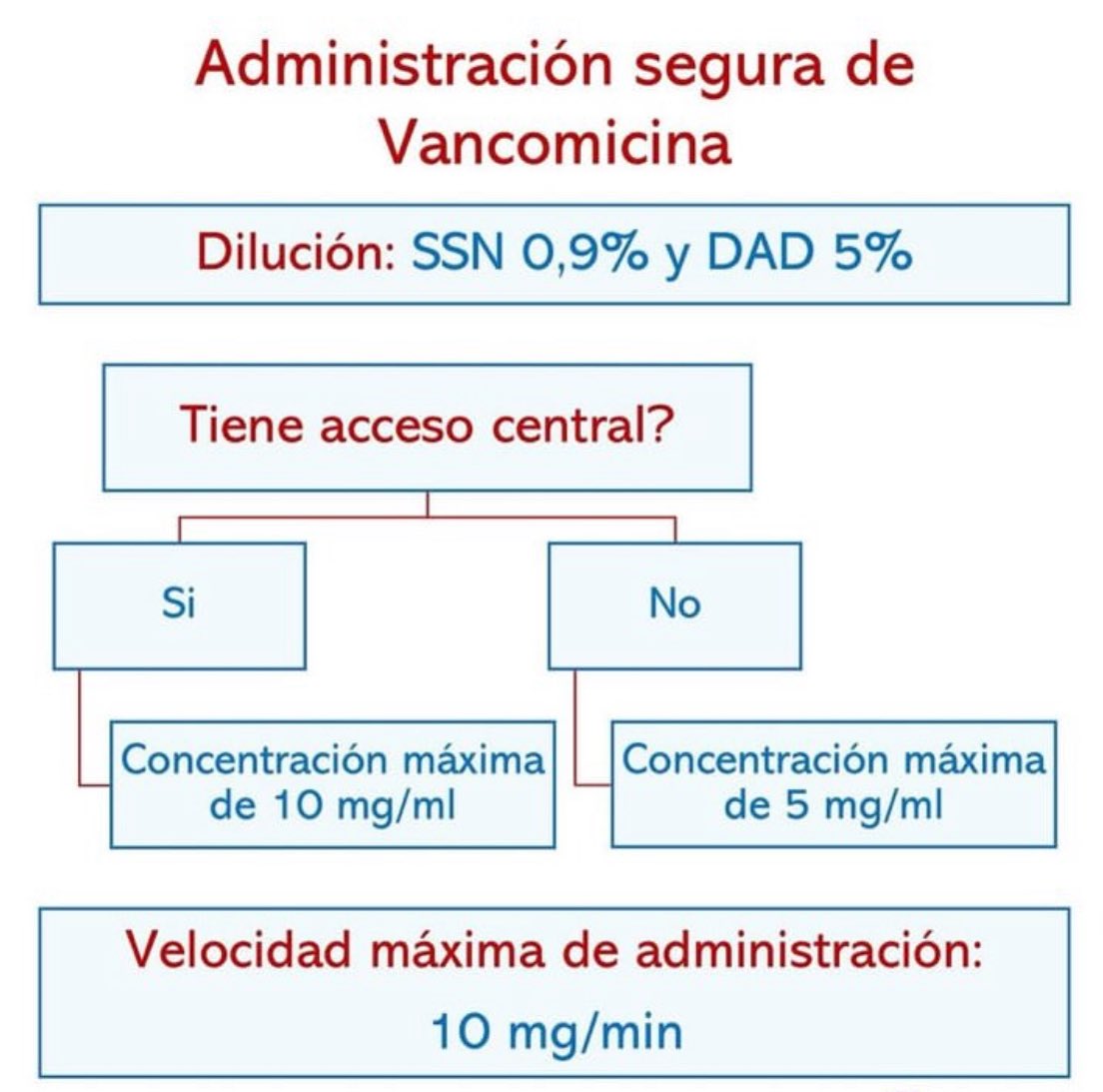 #Recomendación para la Administración segura de #Vancomicina
⬇️⬇️⬇️⬇️

✳️Vancomicina se administra típicamente por vía IV

🧪Está disponible en presentaciones de 5 mg/ml, 10 mg/ml en solución de NaCl al 0,9% o 5 mg/ml en solución de dextrosa al 5% o NaCl al 0,9%.

💊También está