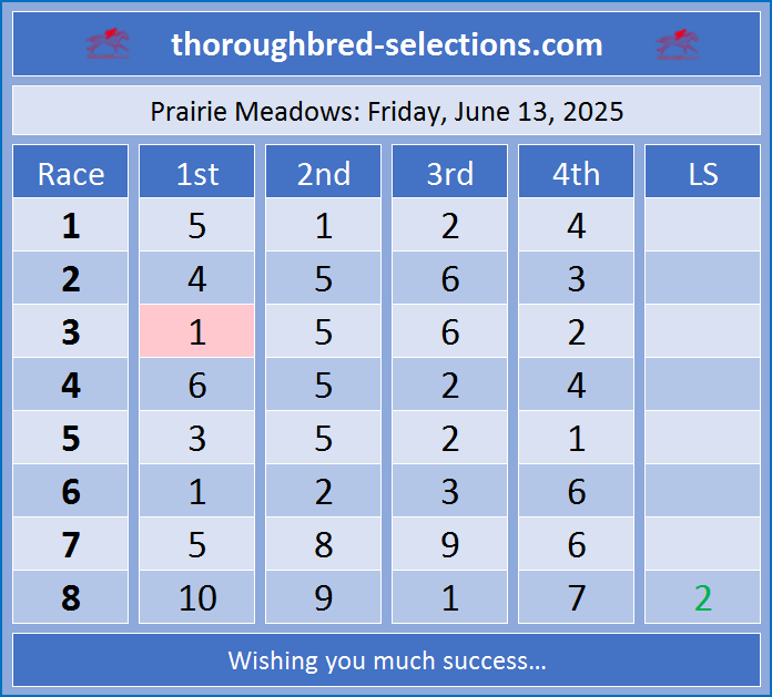 rp-excel (@rpexcel) on Twitter photo Friday, 06-13-2025
Selections from <a href="/prmracing/">Prairie Meadows</a>
More at thoroughbred-selections.com
#HorseRacingTips #HorseRacing
Good Luck All! Friday, 06-13-2025
Selections from <a href="/prmracing/">Prairie Meadows</a>
More at thoroughbred-selections.com
#HorseRacingTips #HorseRacing
Good Luck All!