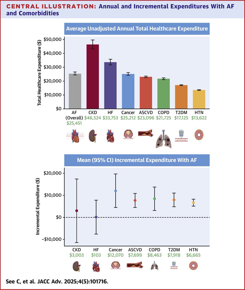 AF is associated with substantial and increasing healthcare expenditures. With changing screening and management, expenditures need periodic reassessments. jacc.org/doi/10.1016/j.…

#JACCAdvances #AFib #HealthcareCosts #CostOfCare