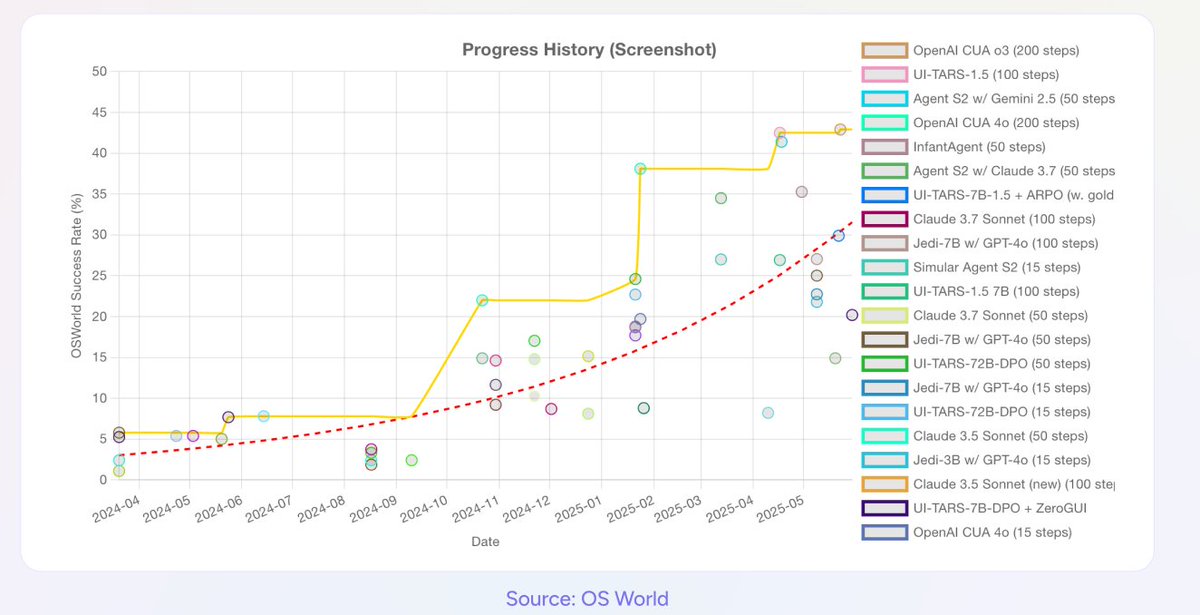 trypango's tweet photo. AI agents that can actually USE your computer - clicking buttons, filling forms, navigating spreadsheets - hit a wall in 2025.

These "computer use" agents promise to automate your digital work, but they're stuck at 40% success vs the 70% human benchmark. https://t.co/XtHNSYiki6