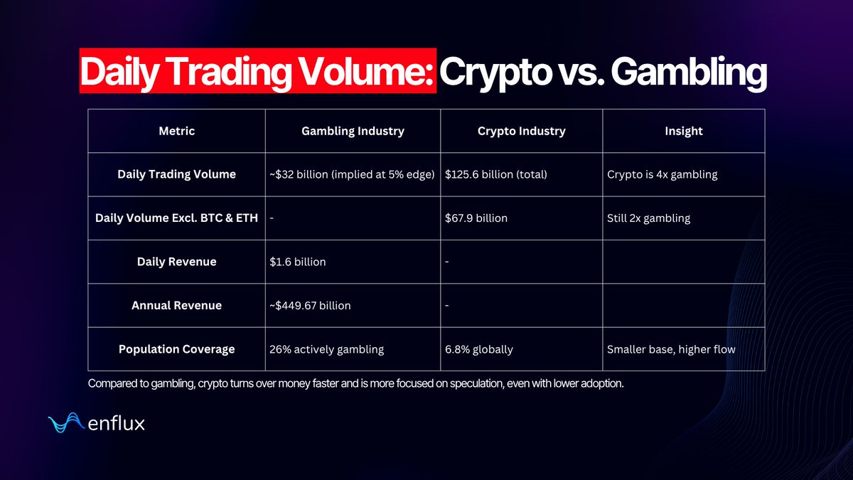 Crypto vs. Gambling People say crypto is gambling. But with fewer users and  way more volume, it might actually be more speculative 🤫 🎰 Gambling: •  $1.6B in daily revenue • Meaning ~$