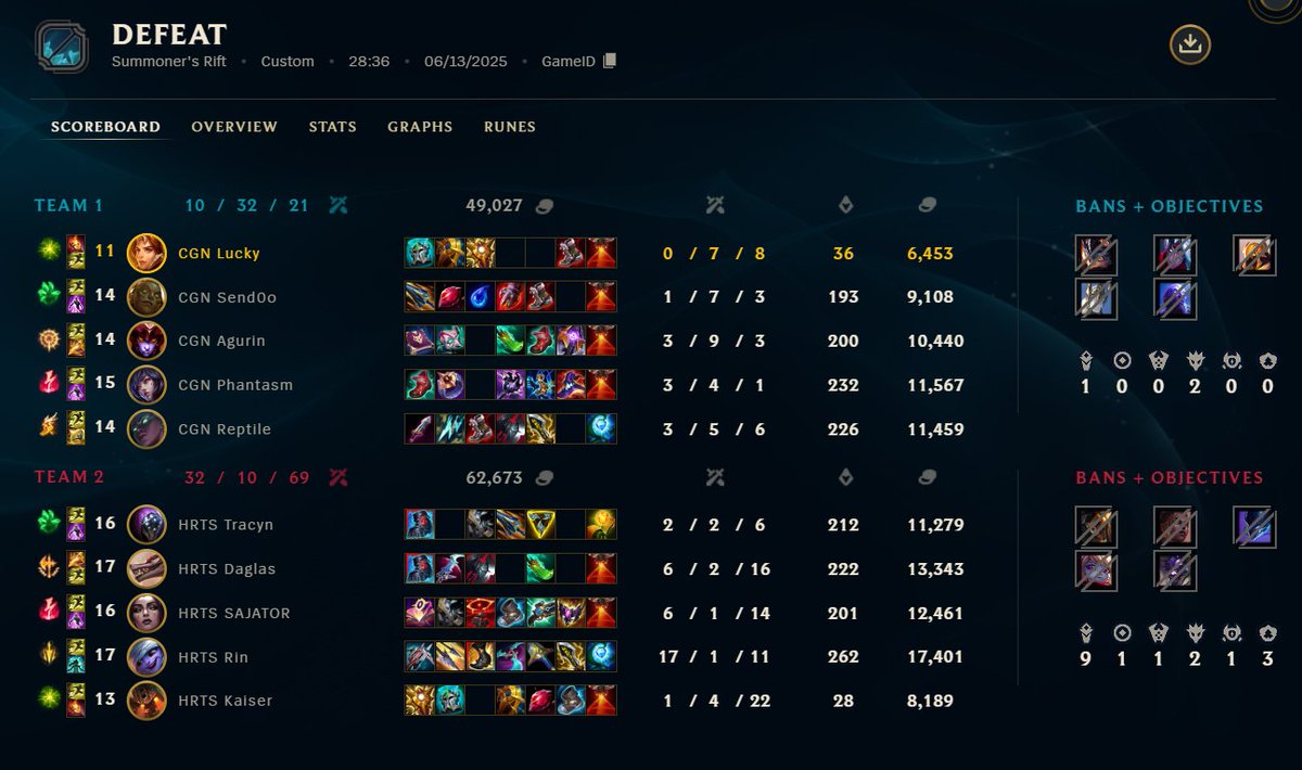 ggs 1-3 <a href="/TeamHeretics/">Team Heretics</a> they were the better team today , we could've defo won it but it wasnt enough sadly. o7 see you next split boys 🫡 proud of my team they're all goated