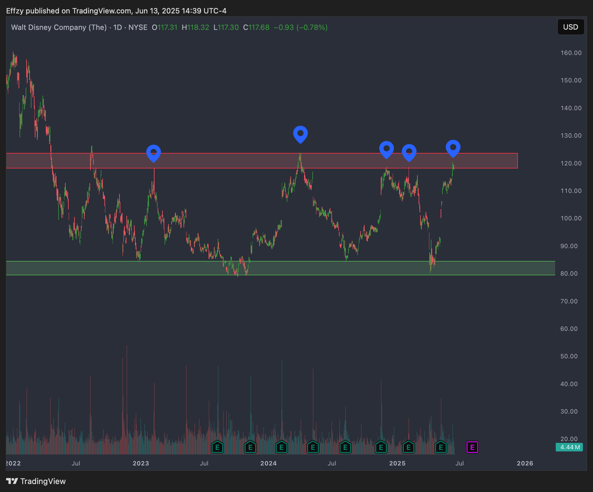 $DIS beautiful chart , shouldn't even have to tell you what to do , holding under 118 is crucial :)