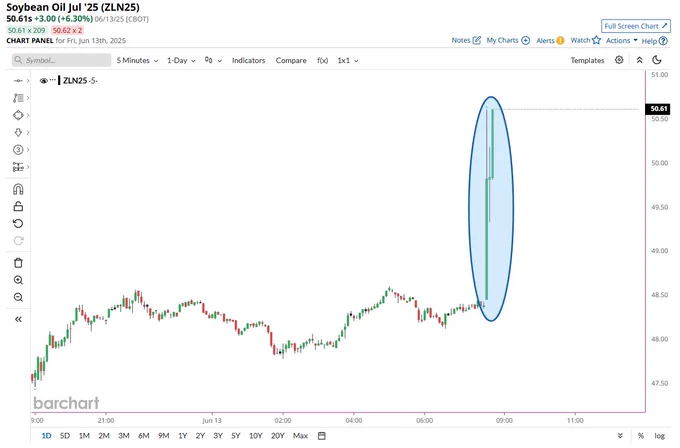 🚨 BREAKING : "God Candle per l'Olio di Soia 🚨 Limit Up 📈📈 Chi di voi ha fatto il colpo?"