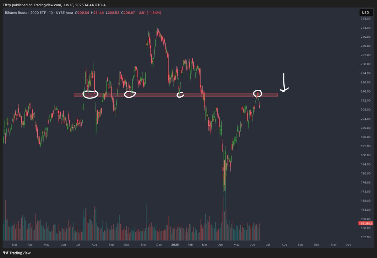 demand turning into supply $IWM simple