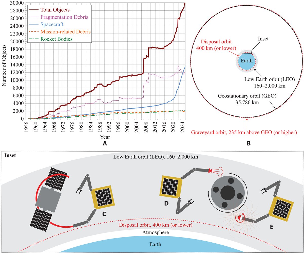 A new Focus emphasizes the growing threat posed by accumulating #space #debris in Earth’s orbit and reviews potential robotic solutions to address this problem. 

Learn more in Science #Robotics: scim.ag/440R97r