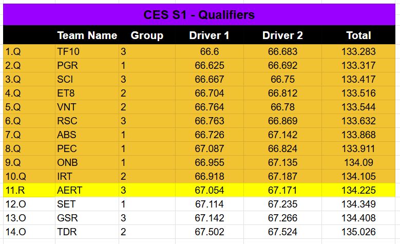 Team TF10 Esports (@teamtf10) on Twitter photo Qualified P1🥇 – <a href="/CES_F1/">Champions Esports Series</a>
🇩🇪 | @TF10_Ryan (1:06.600)
🇪🇸 | <a href="/maboulaichh/">Abdullah Boulaich</a> (1:06.683)
Ryan finishes qualifying with the fastest time overall, with Abdullah right behind to secure a strong team performance!
Let’s kick off the season in the same fashion! 🔥
#FullTF10 Qualified P1🥇 – <a href="/CES_F1/">Champions Esports Series</a>
🇩🇪 | @TF10_Ryan (1:06.600)
🇪🇸 | <a href="/maboulaichh/">Abdullah Boulaich</a> (1:06.683)
Ryan finishes qualifying with the fastest time overall, with Abdullah right behind to secure a strong team performance!
Let’s kick off the season in the same fashion! 🔥
#FullTF10