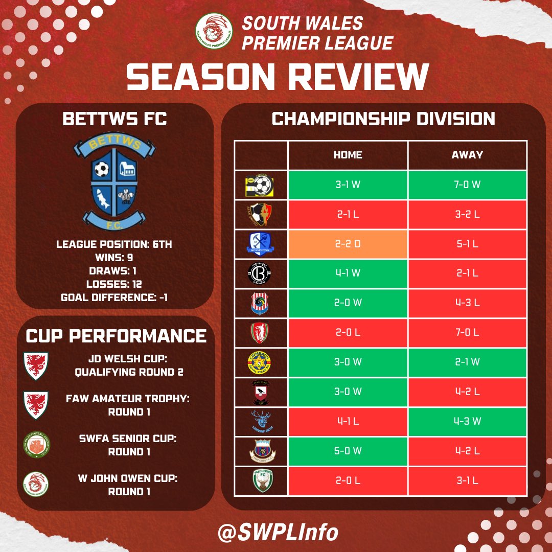 South Wales Premier League Info (@swplinfo) on Twitter photo <a href="/CaerphillyAFC/">CaerphillyAthleticFC</a> <a href="/PenydarrenFC/">Penydarren BGC</a> <a href="/FFardre/">Llantwit Fardre F.C.</a> <a href="/PortTalbotTown/">Port Talbot Town FC</a> <a href="/PorthcawlTownFC/">Porthcawl Town AFC</a> <a href="/PencoedAthBGC/">Pencoed Athletic BGC</a> <a href="/aber_valley_fc/">Aber Valley F.C.</a> <a href="/ElyRangersFC/">Ely Rangers AFC</a> <a href="/FC_Cwmaman/">FC_Cwmaman</a> <a href="/tonyrefailbgc/">TonyrefailBGC</a> <a href="/TonPentreFC/">Ton Pentre AFC</a> <a href="/AfanUnited_FC/">Afan United FC</a> <a href="/ClwbCymric/">Clwb Cymric</a> <a href="/AFCWattstown/">AFC Wattstown</a> <a href="/ValeUnitedFC/">Vale United FC</a> <a href="/DinasPowysFc1/">Dinas Powys FC</a> Home form was key for <a href="/bettws_fc/">Bettws FC</a> ensuring they stayed at this level after promotion last season. The side flirted with the drop zone but pulled well clear with some big wins at the end of the season <a href="/CaerphillyAFC/">CaerphillyAthleticFC</a> <a href="/PenydarrenFC/">Penydarren BGC</a> <a href="/FFardre/">Llantwit Fardre F.C.</a> <a href="/PortTalbotTown/">Port Talbot Town FC</a> <a href="/PorthcawlTownFC/">Porthcawl Town AFC</a> <a href="/PencoedAthBGC/">Pencoed Athletic BGC</a> <a href="/aber_valley_fc/">Aber Valley F.C.</a> <a href="/ElyRangersFC/">Ely Rangers AFC</a> <a href="/FC_Cwmaman/">FC_Cwmaman</a> <a href="/tonyrefailbgc/">TonyrefailBGC</a> <a href="/TonPentreFC/">Ton Pentre AFC</a> <a href="/AfanUnited_FC/">Afan United FC</a> <a href="/ClwbCymric/">Clwb Cymric</a> <a href="/AFCWattstown/">AFC Wattstown</a> <a href="/ValeUnitedFC/">Vale United FC</a> <a href="/DinasPowysFc1/">Dinas Powys FC</a> Home form was key for <a href="/bettws_fc/">Bettws FC</a> ensuring they stayed at this level after promotion last season. The side flirted with the drop zone but pulled well clear with some big wins at the end of the season