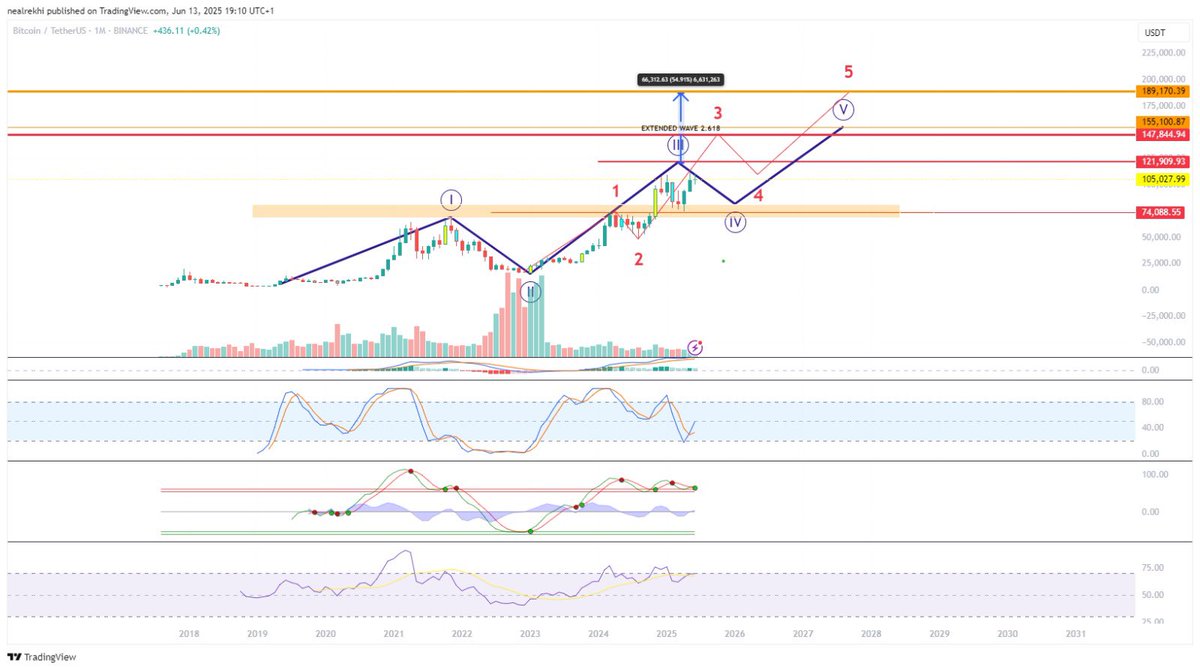 AnalyticsSingh's tweet image. BTC Monthly Chart Update 📈
Wave 3 hits the 1.618 Fib extension — target: $122K ✅
But if the Fib extends to 2.618, Wave 5 could push BTC to $190K 🎯
Key takeaway: If BTC rejects $122K and fails to break it with volume, we likely enter a shallow Wave 4 correction (start of the…