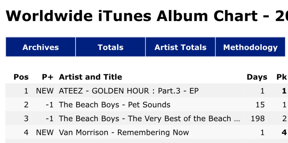 ateez_charts's tweet photo. ATEEZ(에이티즈) GOLDEN HOUR : Part.3
"debuts at #1 on Worldwide iTunes Album Chart

#ATEEZ #에이티즈
#GOLDENHOUR #GOLDENHOUR_Part3 #LemonDrop @ATEEZofficial https://t.co/dZLYO5ufQy