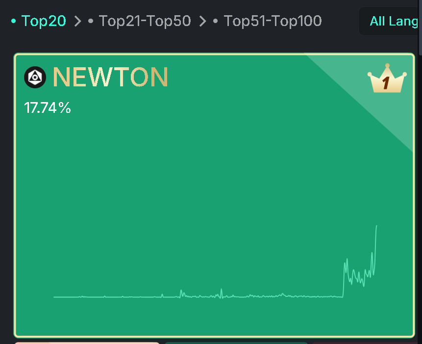 Web3MetaHunter's tweet image. So @MagicNewton is top 1 on Kaito&apos;s Mindshare Arena with 17%

How bullish are u people?

Are u one of them who&apos;s actively yapping?

$NEWT is coming in three weeks, remember?

Level up ur yapping on Newton today.

Gnewt everyone.