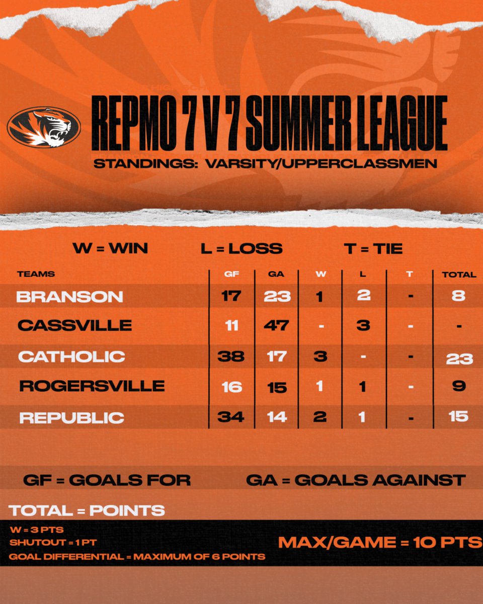 Table after Week 2 (Varsity / Upperclassmen)