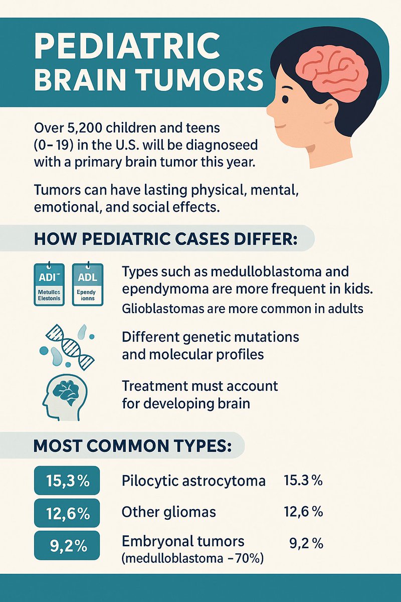 Over 5,000 kids in the U.S. are diagnosed with brain tumors each year. 💔
From pilocytic astrocytomas to medulloblastomas, pediatric brain tumors differ from adult forms in biology, treatment, and long-term effects.
It’s time we shine a brighter light on childhood brain cancer.