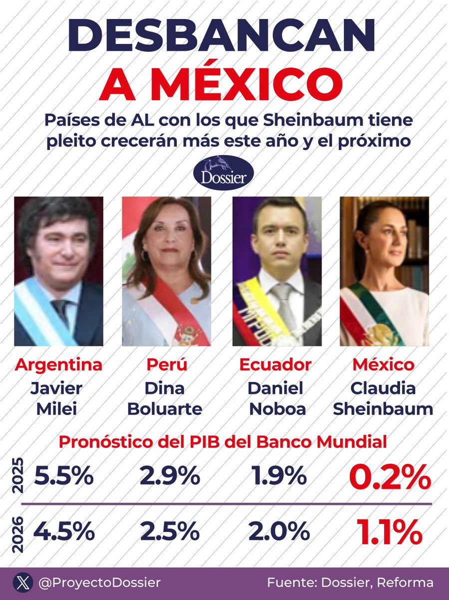 Al final de la lista y a los ojos del mundo... 
#México está en el último lugar de América Latina en el pronóstico de crecimiento de su economía, perspectiva que coloca a #Argentina como el mayor repunte en el #PIB.