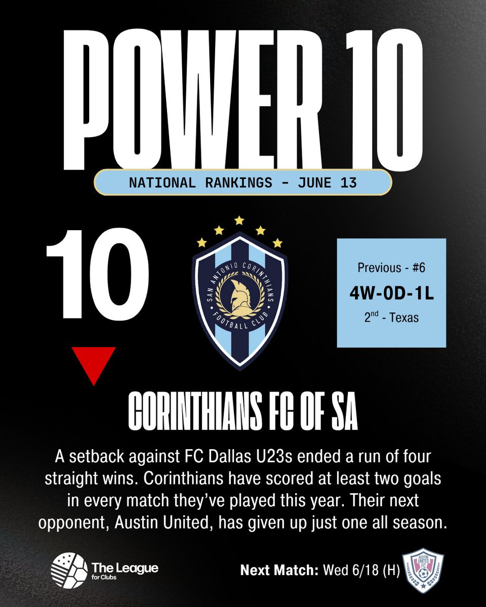 The League For Clubs (@theleague_fc) on Twitter photo Power 1️⃣0️⃣ Rankings - June 13
Check the replies to see if your club made the list!
10. <a href="/SACorinthiansFC/">San Antonio Corinthians FC</a> Power 1️⃣0️⃣ Rankings - June 13
Check the replies to see if your club made the list!
10. <a href="/SACorinthiansFC/">San Antonio Corinthians FC</a>