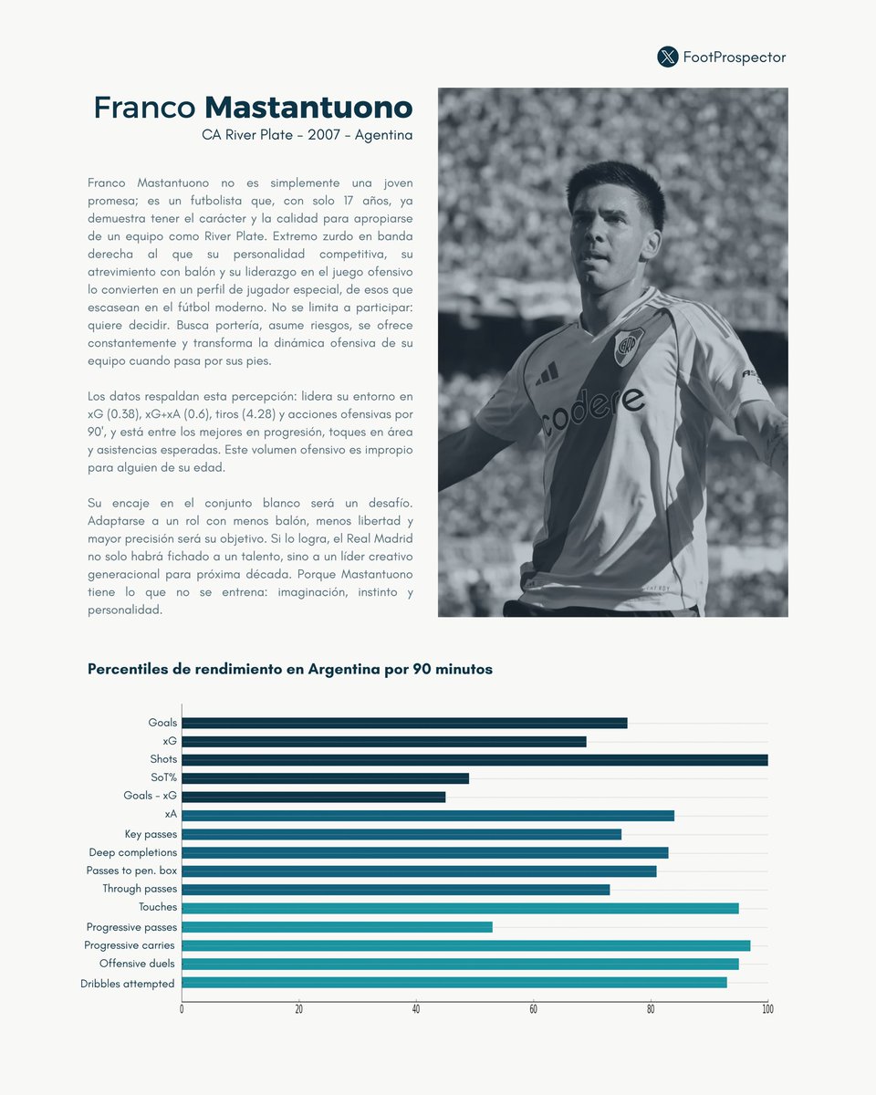 FootProspector's tweet photo. Franco Mastantuono 🇦🇷(07) | Confirmada su llegada al #RealMadrid, analizamos a la joya de #RiverPlate que ha deslumbrado en Sudamérica con tan solo 17 años.

Talento generacional, personalidad de estrella y números de élite.

Informe completo en la imagen ⬇️ https://t.co/kPE8TBoVoV