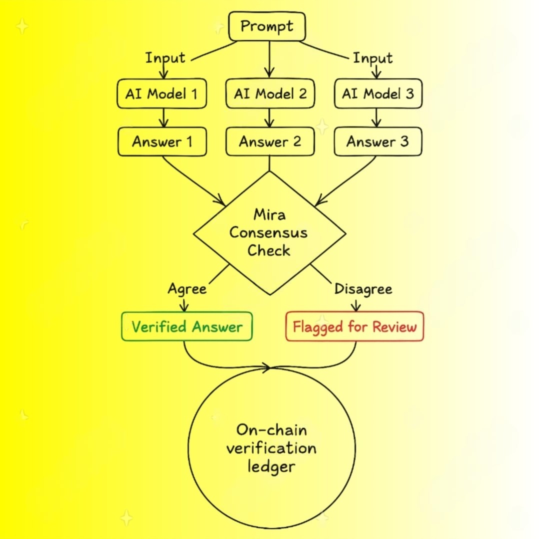 Day 1 : Lesson 2 of <a href="/Mira_Network/">Mira</a> teachings.

 The Hidden Cost of AI’s Hallucinations. 

AI is powerful, but it has a serious flaw. It often makes things up.

These hallucinations cost the global economy over $67 billion in 2024 alone. And the problem is growing.

Even today’s