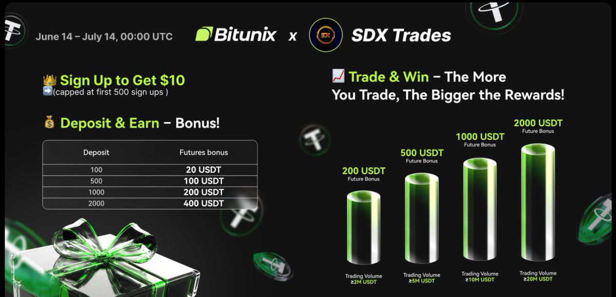 🎁 Trade and win big 

The more you trade , the bigger the rewards
Sign up via the link to get a 10 USDT futures bonus (only for the first 500 users)👇👇

bitunix.com/es-es/act/part…

💰 Deposit Bonuses

Deposit $100 → Receive $20
Deposit $500 → Receive $100
Deposit $1,000 →