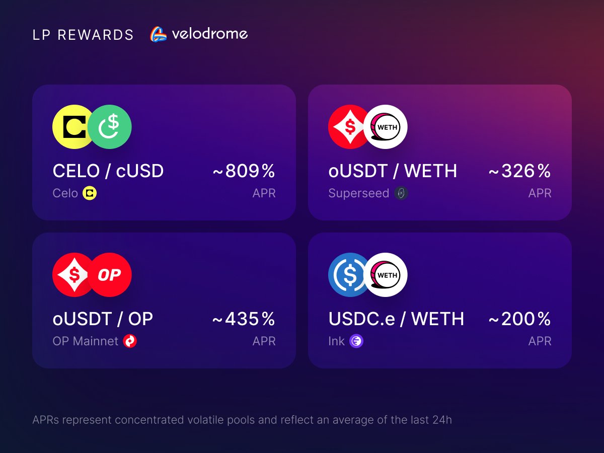 Velodrome Slipstream LP Rewards 🚴‍♂️

• $CELO - $cUSD: ~809%
• $oUSDT - $OP: ~435%
• $oUSDT - $WETH: ~326%
• $USDC.e - $WETH: ~200%

Explore all Superchain LP opportunities on Velodrome's Liquidity page