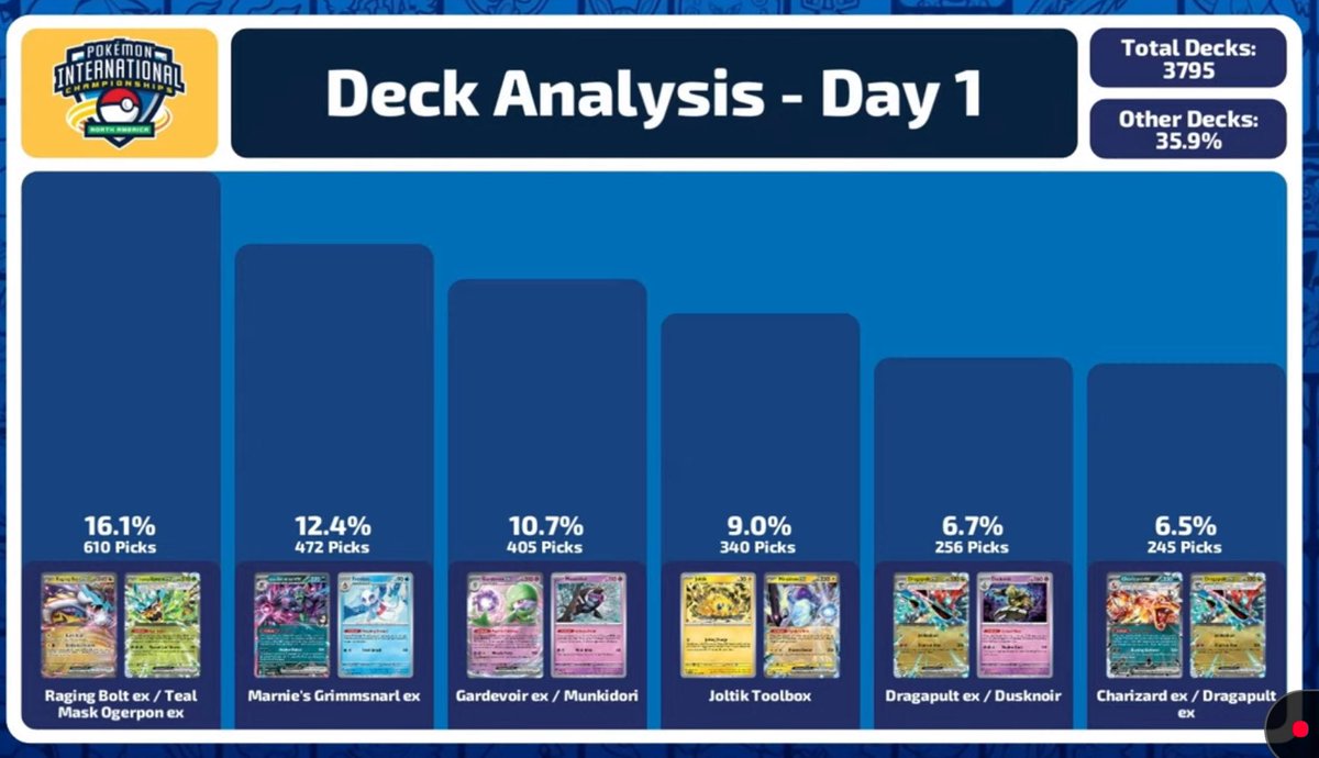 Day 1 metashare of NAIC!