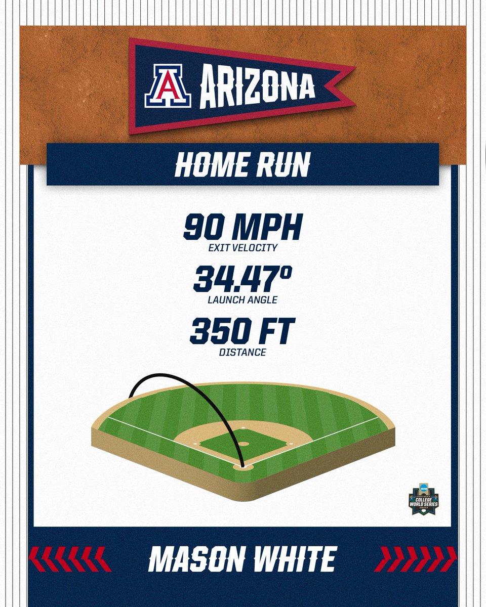 Mason White ‼️

#MCWS x <a href="/ArizonaBaseball/">Arizona Baseball</a>