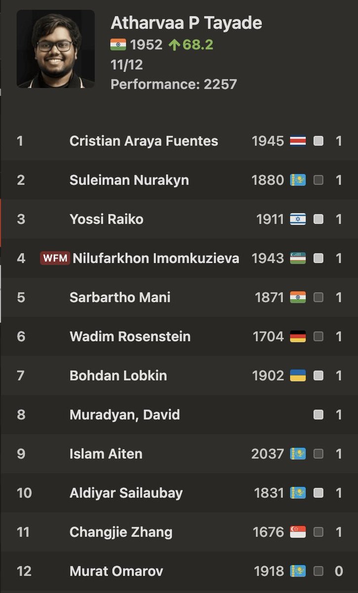 Brilliance at its very very Best!!
What a performance by Atharva
For people who don't know, he is also a grad from IIT Bombay and a student at IIM Calcutta, two of the best institutes in India.
A true Genius 
<a href="/chess24com/">chess24</a> <a href="/TakeTakeTakeApp/">Take Take Take</a> <a href="/mgd1_esports/">MGD1</a> <a href="/ChessbaseIndia/">ChessBase India</a>